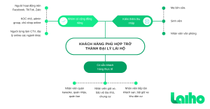 Trở Thành Đại Lý Lái Hộ: Chính Sách Hợp Tác & Hướng Dẫn Đăng Ký Từ A–Z 15